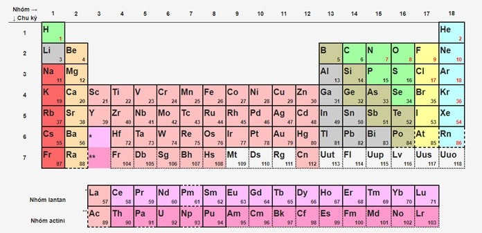 Bảng tuần hoàn hóa học