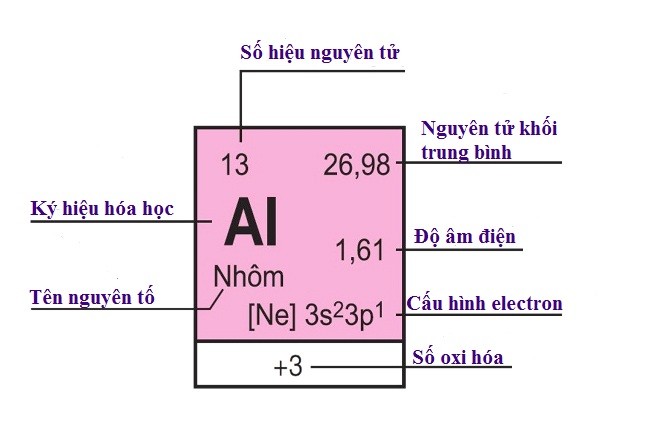 Có thể biết nhiều thông tin nguyên tố từ bảng tuần hoàn