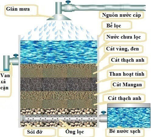 Sỏi thạch anh trong hệ thống lọc nước