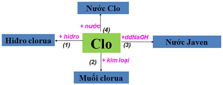 Tính chất hoá học của Clo