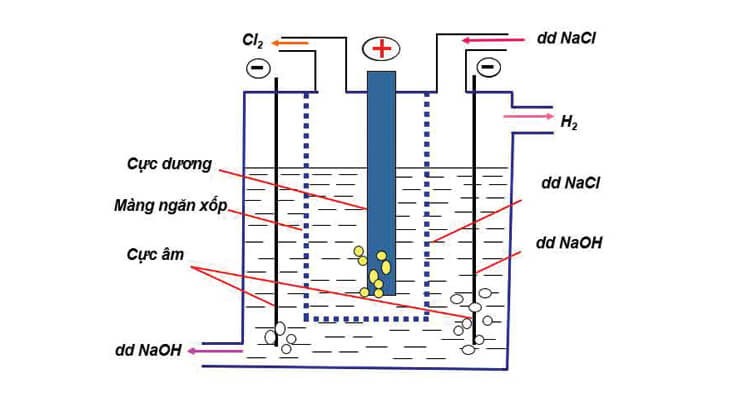 Điều chế NaOH