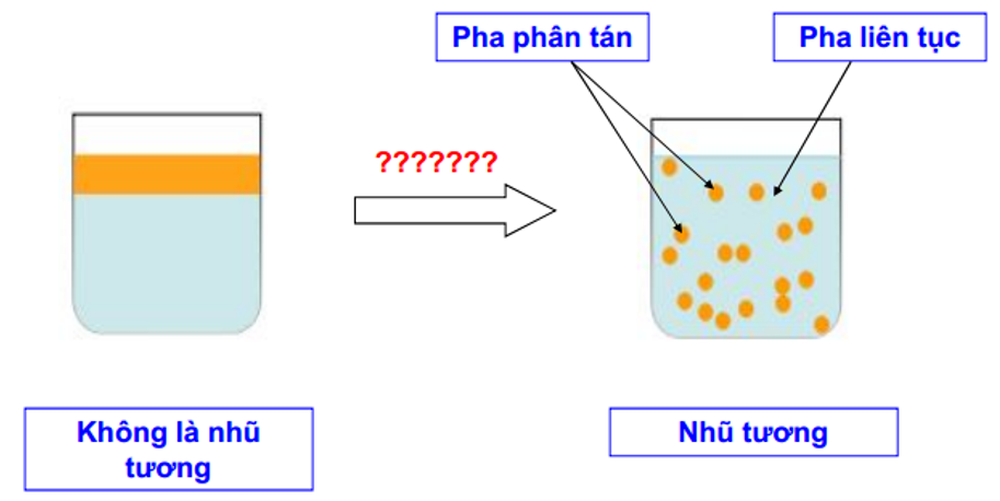 Nhũ tương là gì?