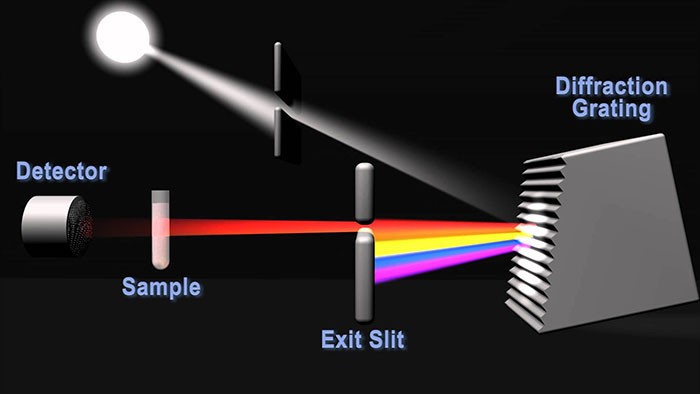 Máy quang phổ hoạt động dựa trên hiện tượng tán xạ ánh sáng