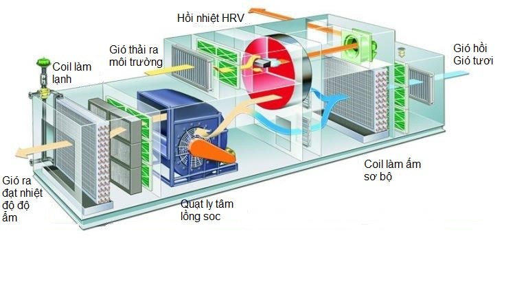 Khi thiết kế PAU cần chú ý đến lưu ý đến những nguyên tắc nào?