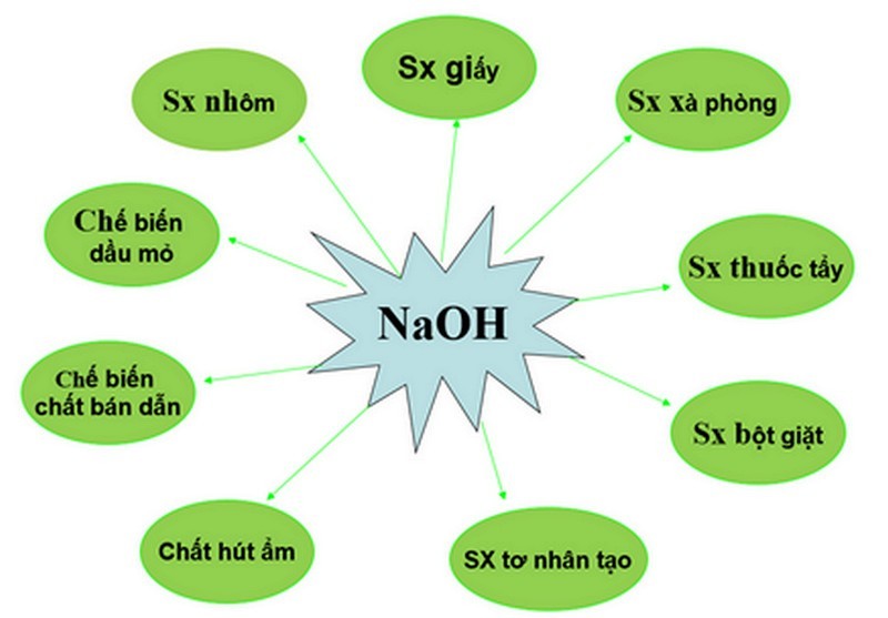 Natri hidroxit được ứng dụng rộng rãi trong đời sống