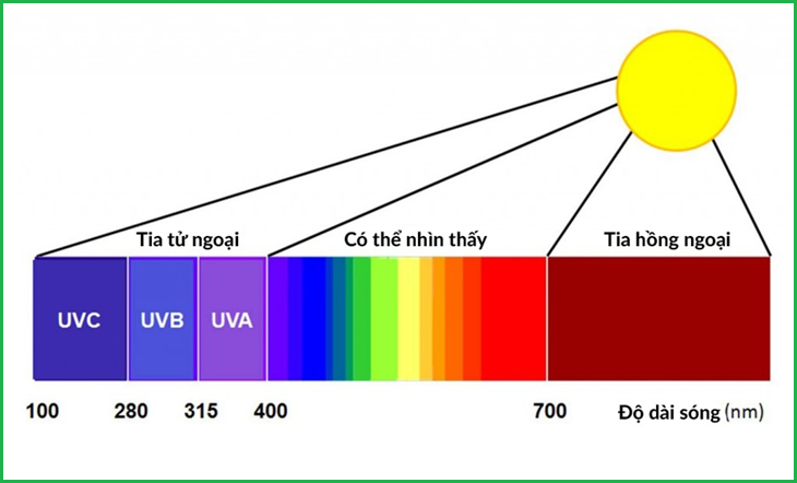 Hình ảnh thể hiện quang phổ liên tục - Máy đo quang phổ