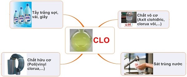 Một số ứng dụng của khí Clo