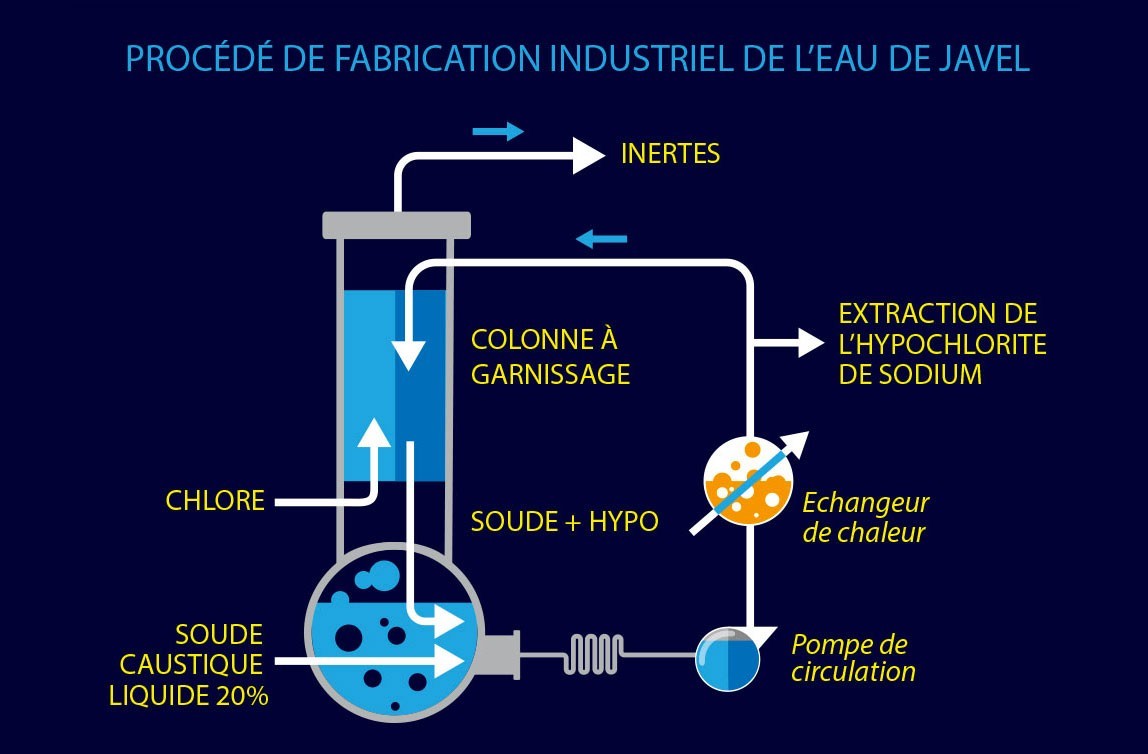Quy trình sản xuất nước javen trong công nghiệp