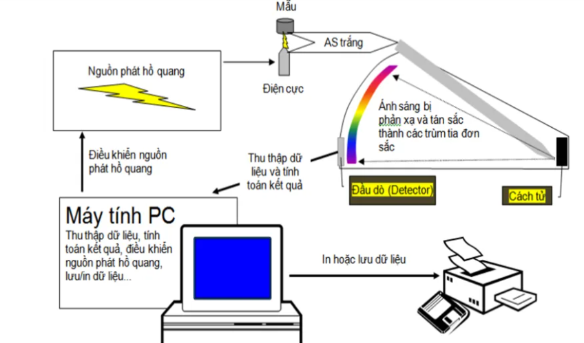 Hệ thống phân tích quang phổ