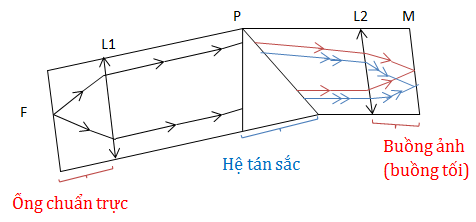 Các thành phần chính của máy quang phổ