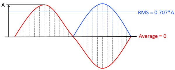 Giá trị RMS với dòng điện có hình sóng hình sin thuần