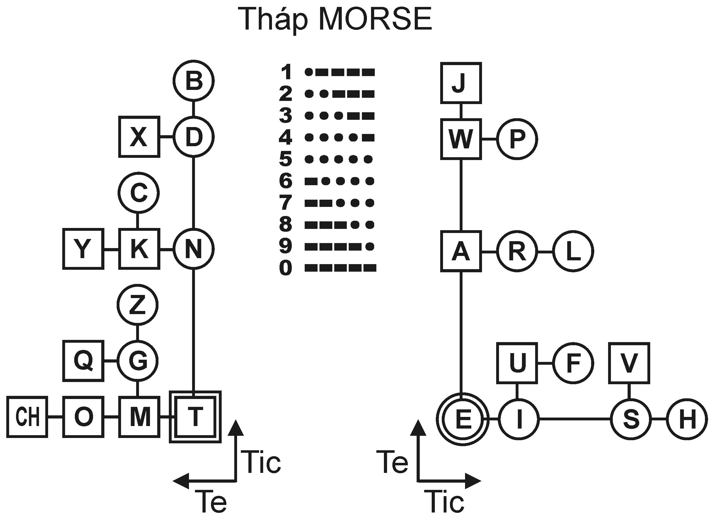 Mã Morse - Cách Phát Một Bản Tin Bằng Tín Hiệu Mật Mã Mosre