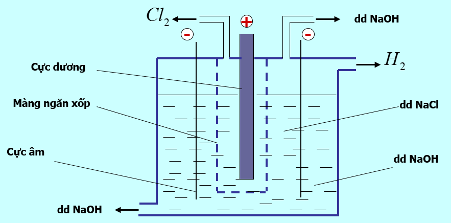 Phương trình điều chế NaOH bằng cách điện phân muối có màng ngăn