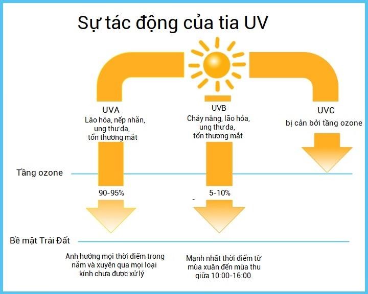 Tia UV gây ra nhiều tác động tiêu cực đến sức khỏe con người