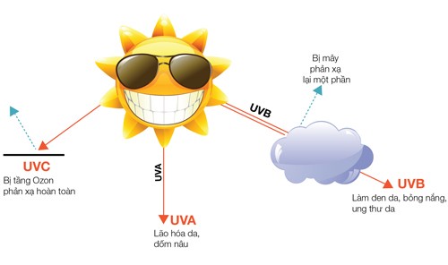 Tia UV là gì? Cách ngăn chặn tia UV để bảo vệ da hiệu quả