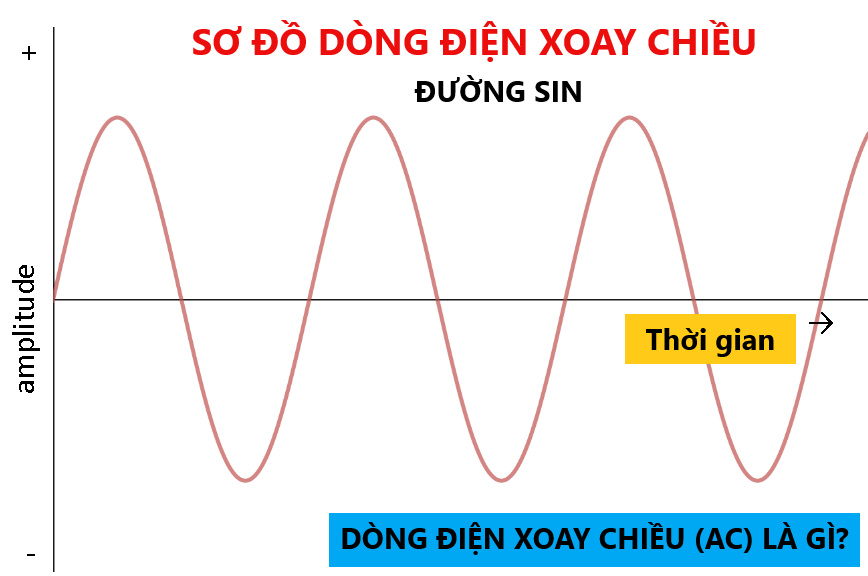 Đặc điểm của dòng điện xoay chiều