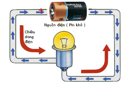 Chiều của dòng điện một chiều không đổi