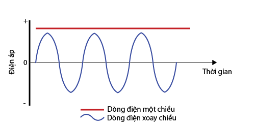 So sánh dòng điện xoay chiều và dòng điện một chiều