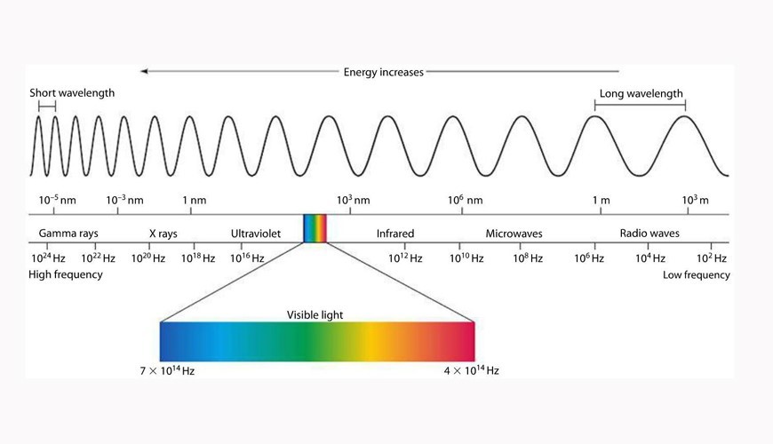 Một số loại sóng năng lượng điện kể từ và bước sóng