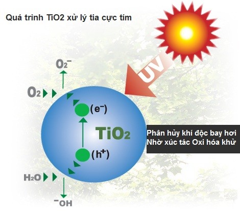 Titanium Dioxide xử lý tia cực tím trong ánh nắng trời