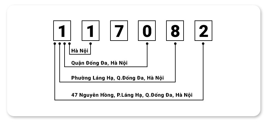 Cấu trúc của mã zip code Việt Nam