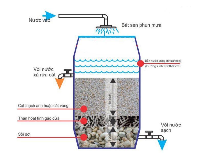 Hệ thống lọc nước sử dụng silic dioxit