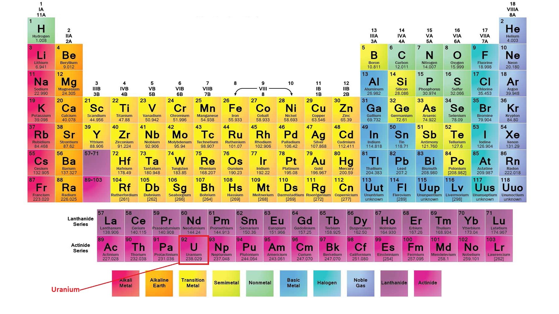 Uranium có số nguyên tử là 92 và ký hiệu U trong bảng tuần hoàn hóa học