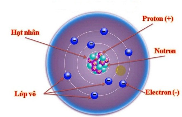 Nguyên tử là gì? Hướng dẫn giải một số bài tập minh họa về nguyên tử 