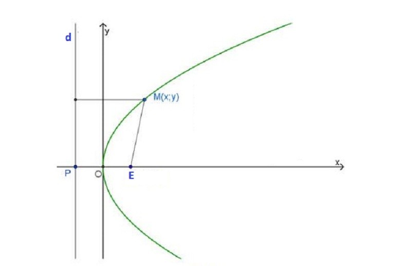 Khái niệm parabol là gì?