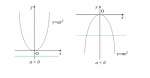 Parabol là gì? Cách lập phương trình parabol nhanh nhất