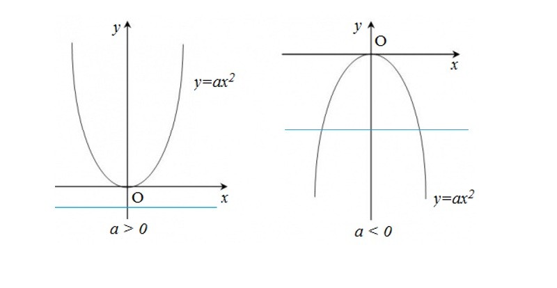 Cách viết phương trình parabol