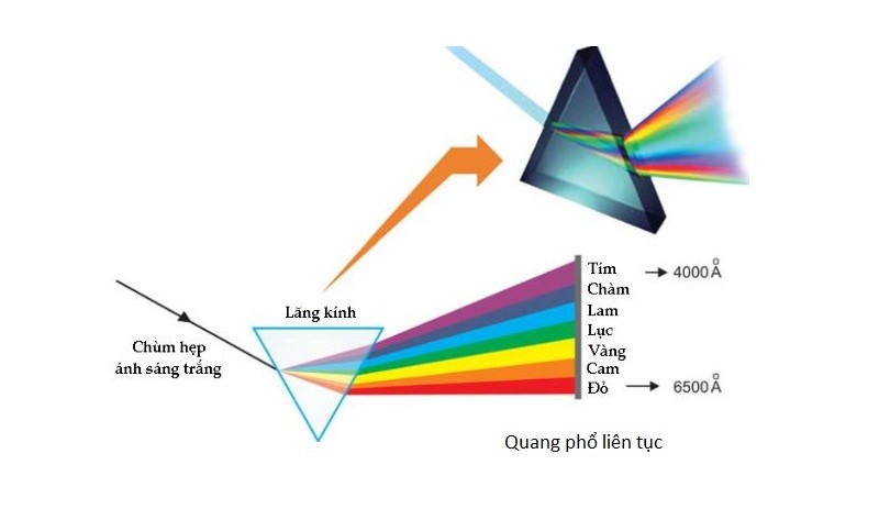 nguồn phát ra quang phổ liên tục