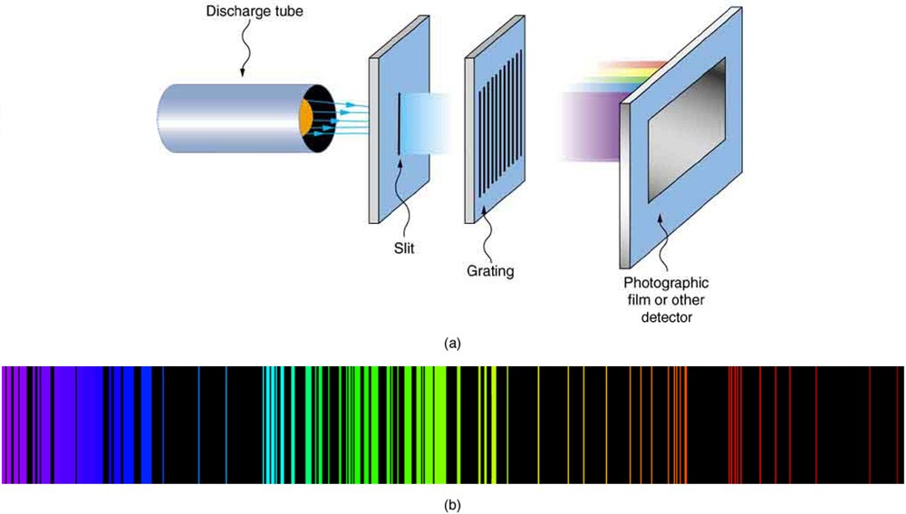 Quá trình hình thành quang phổ vạch phát xạ