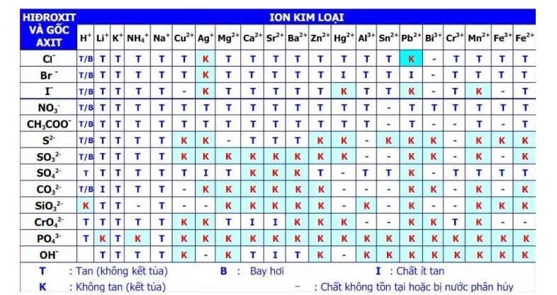 Bảng tính tan của các ion kim loại