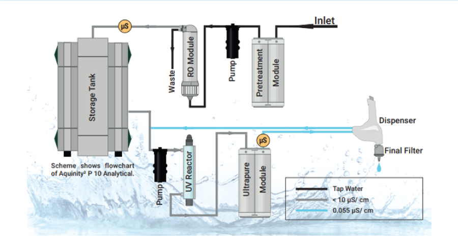 Quy trình xử lý của máy lọc nước siêu sạch