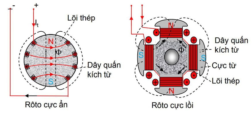Cấu tạo rotor cực lồi và rotor cực ẩn
