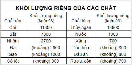 Bảng khối lượng riêng của 1 số chất 