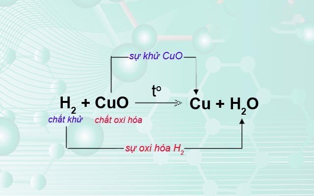 phản ứng oxi hóa khử